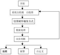 新型自動(dòng)拍照智能防盜系統(tǒng)的設(shè)計(jì) 智能系統(tǒng)的開發(fā)與應(yīng)用